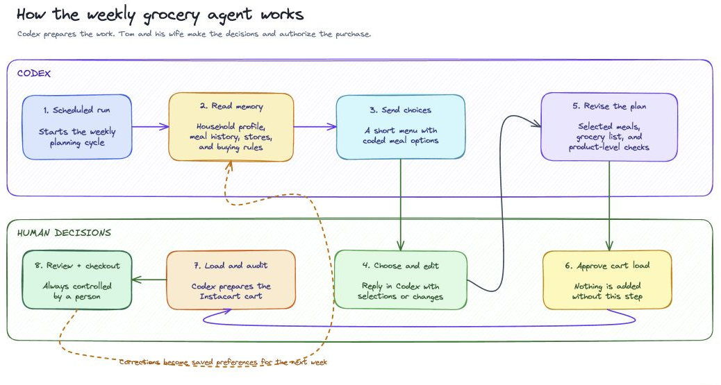 Excalidraw workflow showing how the weekly grocery agent works